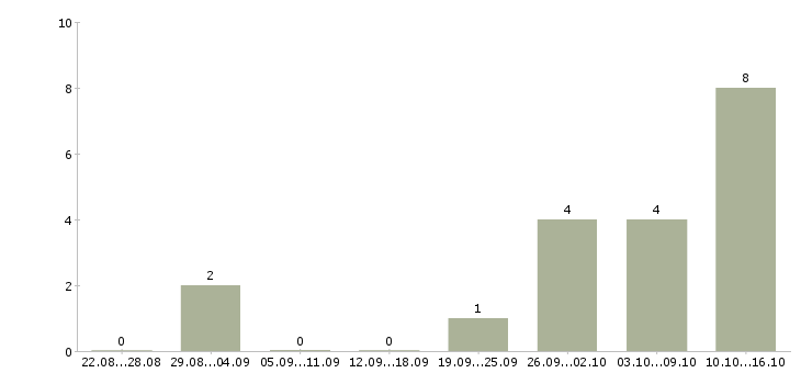 Работа администратор в интернет магазине в Саратове - Число вакансий в Саратове по специальности администратор в интернет магазине за 2 месяца
