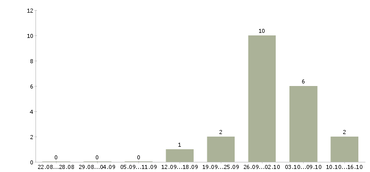 Работа старший администратор в Саратове - Число вакансий в Саратове по специальности старший администратор за 2 месяца