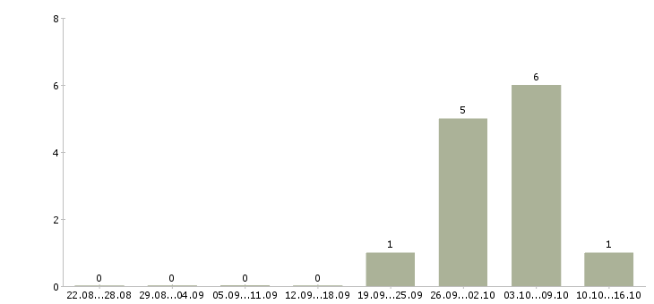 Работа менеджер отеля в Сочи - Число вакансий в Сочи по специальности менеджер отеля за 2 месяца