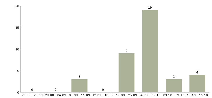 Работа продавец выкладки в Сыктывкаре - Число вакансий в Сыктывкаре по специальности продавец выкладки за 2 месяца