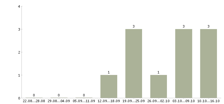 Работа коммерческий руководитель в Твери - Число вакансий в Твери по специальности коммерческий руководитель за 2 месяца