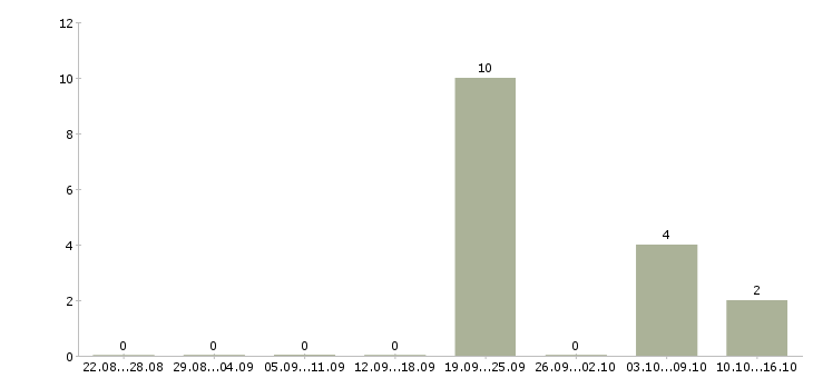 Работа специалист по технической поддержке в Туле - Число вакансий в Туле по специальности специалист по технической поддержке за 2 месяца
