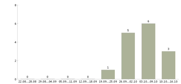 Работа менеджер продаж мебели в Тюмени - Число вакансий в Тюмени по специальности менеджер продаж мебели за 2 месяца
