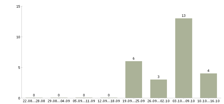 Работа специалист по сервису в Ульяновске - Число вакансий в Ульяновске по специальности специалист по сервису за 2 месяца