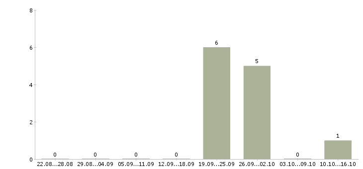 Работа брокер по недвижимости в Уфе - Число вакансий в Уфе по специальности брокер по недвижимости за 2 месяца