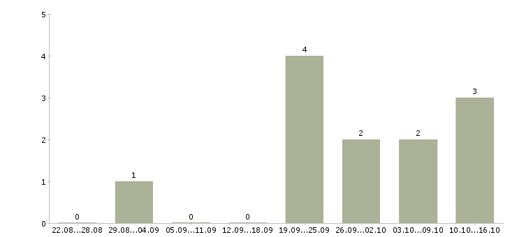 Работа инженер 1 категории в Уфе - Число вакансий в Уфе по специальности инженер 1 категории за 2 месяца