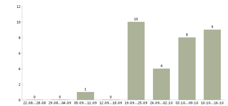 Работа кассир на подработку в Уфе - Число вакансий в Уфе по специальности кассир на подработку за 2 месяца