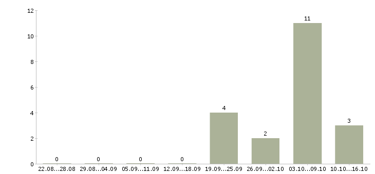 Работа кассир с опытом работы в Чебоксарах - Число вакансий в Чебоксарах по специальности кассир с опытом работы за 2 месяца