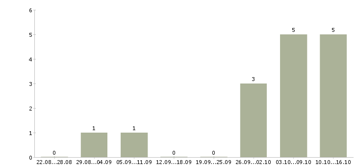 Работа консультант в интернет магазин в Чебоксарах - Число вакансий в Чебоксарах по специальности консультант в интернет магазин за 2 месяца