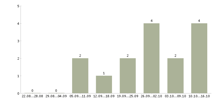 Работа водитель на грузоперевозки в Челябинске - Число вакансий в Челябинске по специальности водитель на грузоперевозки за 2 месяца