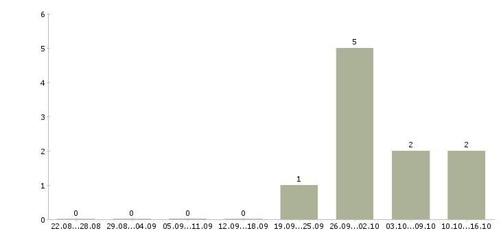 Работа продавец в магазин продукты в Челябинске - Число вакансий в Челябинске по специальности продавец в магазин продукты за 2 месяца
