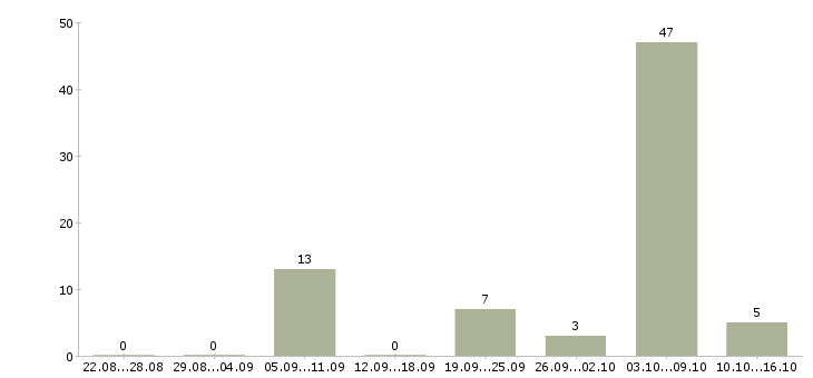 Работа уборщики производственных помещений в Челябинске - Число вакансий в Челябинске по специальности уборщики производственных помещений за 2 месяца