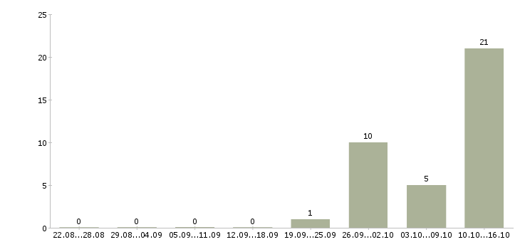 Работа комплектовщики на вахту в Чехове - Число вакансий в Чехове по специальности комплектовщики на вахту за 2 месяца