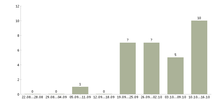 Работа рекламный сотрудник в Чите - Число вакансий в Чите по специальности рекламный сотрудник за 2 месяца
