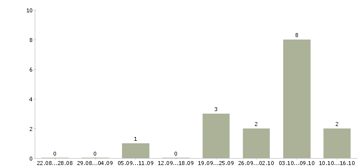 Работа менеджер по товару в Энгельсе - Число вакансий в Энгельсе по специальности менеджер по товару за 2 месяца