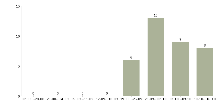 Работа оператор на телефоне на дому в Ярославле - Число вакансий в Ярославле по специальности оператор на телефоне на дому за 2 месяца