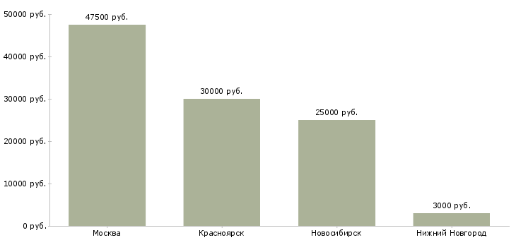 Поиск работы агент по продвижению продукта-Медиана зарплаты для вакансии «агент по продвижению продукта» в других городах