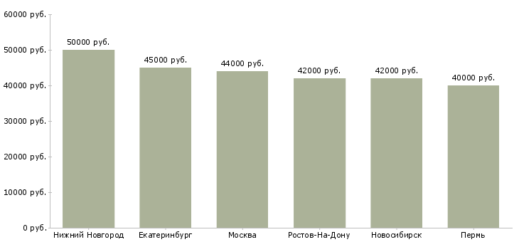 Поиск работы водитель категории е на вольво-Медиана зарплаты для вакансии «водитель категории е на вольво» в других городах