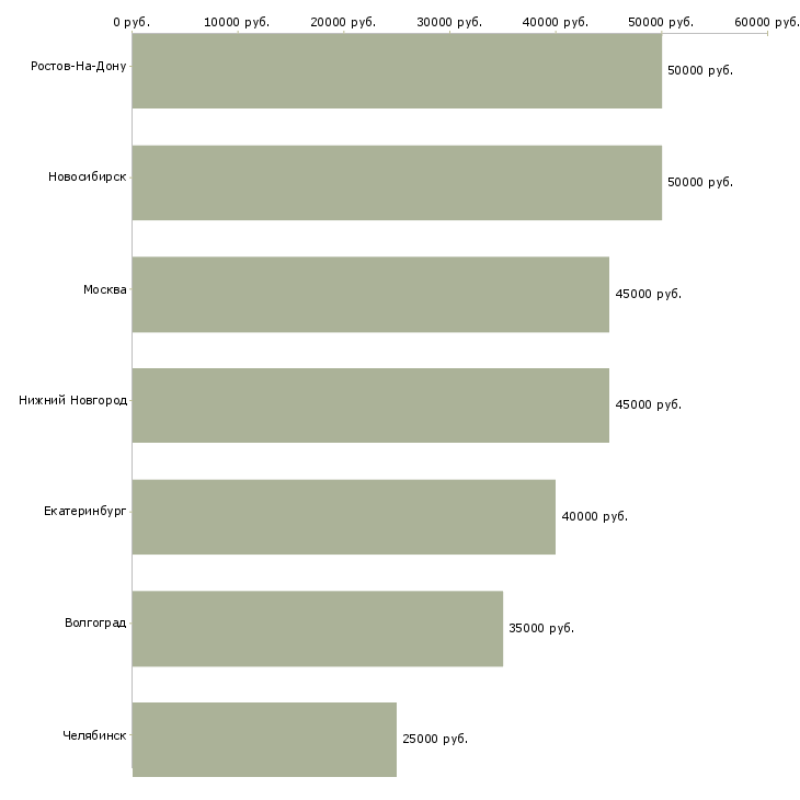 Поиск работы водитель на грузовой тягач-Медиана зарплаты для вакансии «водитель на грузовой тягач» в других городах