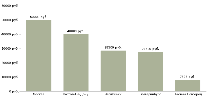 Поиск работы врач клинической лабораторной диагностики лаборатории-Медиана зарплаты для вакансии «врач клинической лабораторной диагностики лаборатории» в других городах