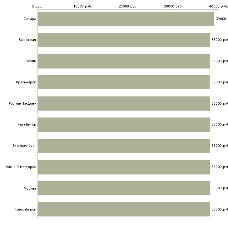 Поиск работы личный помощник по персоналу-Медиана зарплаты для вакансии «личный помощник по персоналу» в других городах