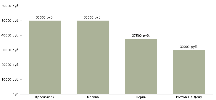 Поиск работы мастер приемщик в автотехцентр-Медиана зарплаты для вакансии «мастер приемщик в автотехцентр» в других городах