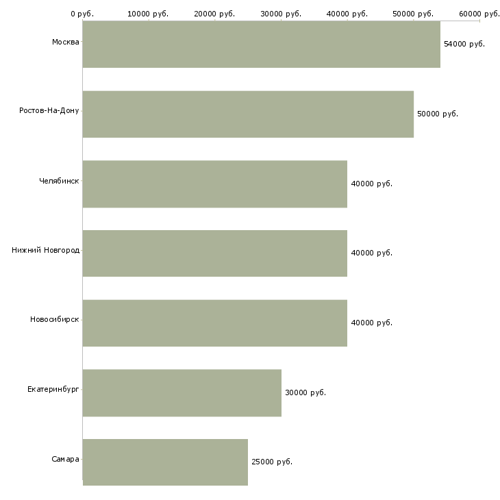 Поиск работы менеджер по сопровождению вэд-Медиана зарплаты для вакансии «менеджер по сопровождению вэд» в других городах