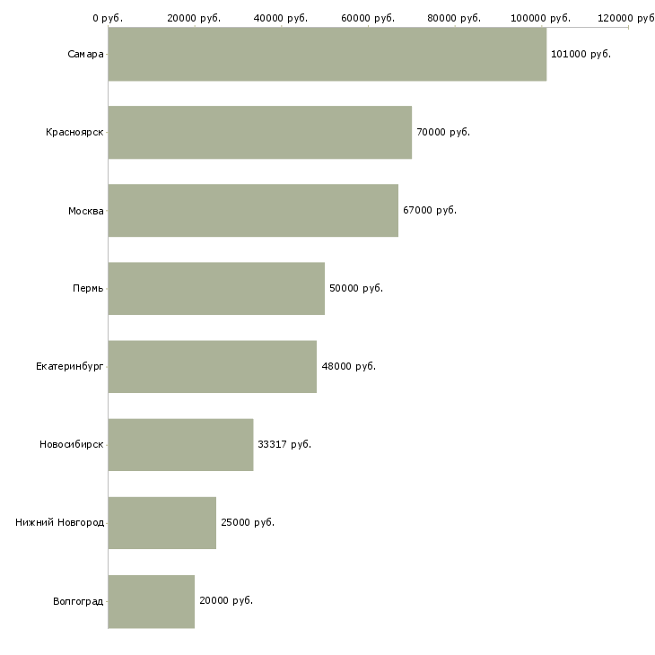 Поиск работы начальник отдела заявок-Медиана зарплаты для вакансии «начальник отдела заявок» в других городах