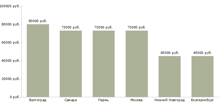 Поиск работы начальник участка на строительную площадку-Медиана зарплаты для вакансии «начальник участка на строительную площадку» в других городах