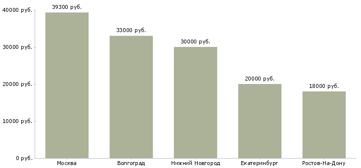 Поиск работы работник зала в продуктовый магазин-Медиана зарплаты для вакансии «работник зала в продуктовый магазин» в других городах