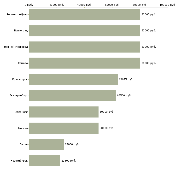 Поиск работы сотрудник с административными функциями-Медиана зарплаты для вакансии «сотрудник с административными функциями» в других городах
