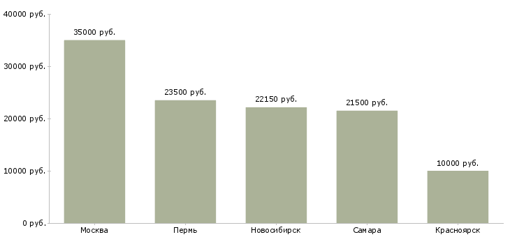 Поиск работы специалист по заполнению заявок-Медиана зарплаты для вакансии «специалист по заполнению заявок» в других городах