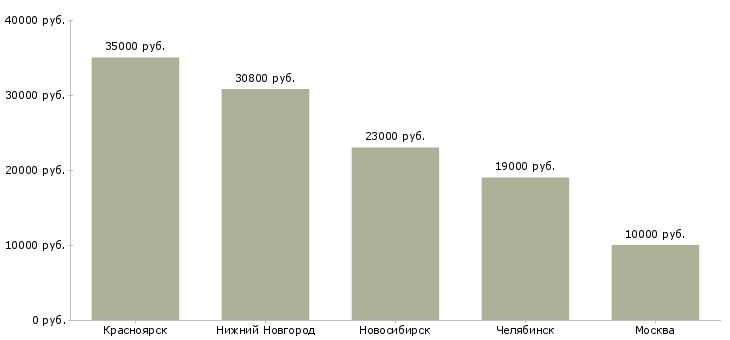Поиск работы товаровед по сертификации-Медиана зарплаты для вакансии «товаровед по сертификации» в других городах