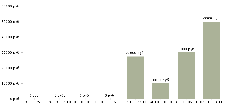 Вакансии «агент по продвижению продукта»-Медиана зарплаты по вакансии «агент по продвижению продукта» за 2 месяца