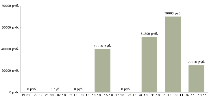 Вакансии «администратор в букмекерский клуб»-Медиана зарплаты по вакансии «администратор в букмекерский клуб» за 2 месяца