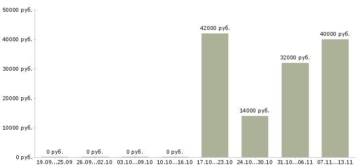 Вакансии «бухгалтер в пищевое производство»-Медиана зарплаты по вакансии «бухгалтер в пищевое производство» за 2 месяца