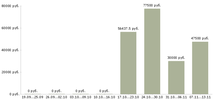 Вакансии «ведущий инженер по разрешительной документации»-Медиана зарплаты по вакансии «ведущий инженер по разрешительной документации» за 2 месяца