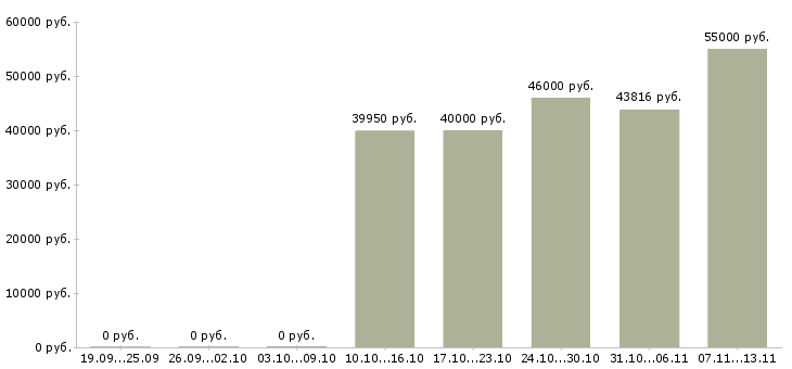 Вакансии «ведущий экономист по бюджетированию»-Медиана зарплаты по вакансии «ведущий экономист по бюджетированию» за 2 месяца