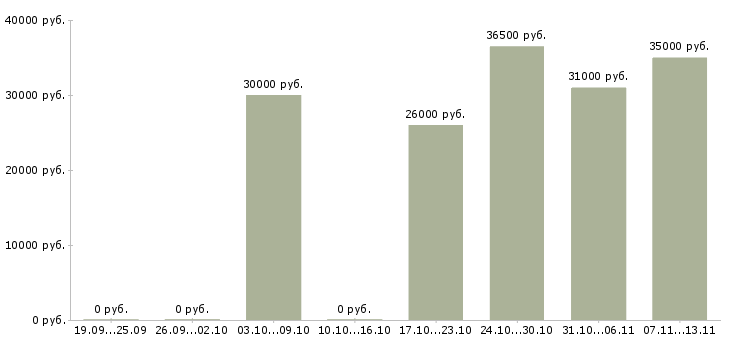 Вакансии «врач клинической лабораторной диагностики лаборатории»-Медиана зарплаты по вакансии «врач клинической лабораторной диагностики лаборатории» за 2 месяца