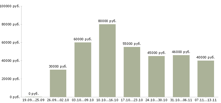 Вакансии «врач с высшим мед образованием»-Медиана зарплаты по вакансии «врач с высшим мед образованием» за 2 месяца
