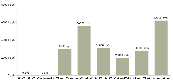 Вакансии «грузчик на детские товары»-Медиана зарплаты по вакансии «грузчик на детские товары» за 2 месяца