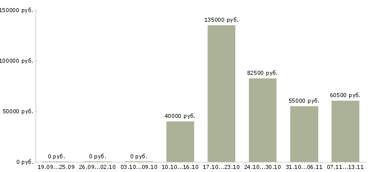 Вакансии «директор по операционным вопросам»-Медиана зарплаты по вакансии «директор по операционным вопросам» за 2 месяца