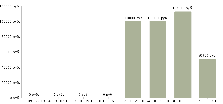 Вакансии «заместитель директора по почтовому бизнесу»-Медиана зарплаты по вакансии «заместитель директора по почтовому бизнесу» за 2 месяца