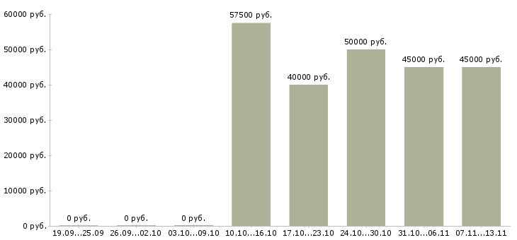 Вакансии «инженер по обслуживанию помещений»-Медиана зарплаты по вакансии «инженер по обслуживанию помещений» за 2 месяца