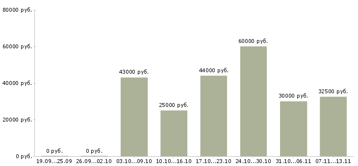 Вакансии «инженер по сопровождению информационных систем»-Медиана зарплаты по вакансии «инженер по сопровождению информационных систем» за 2 месяца