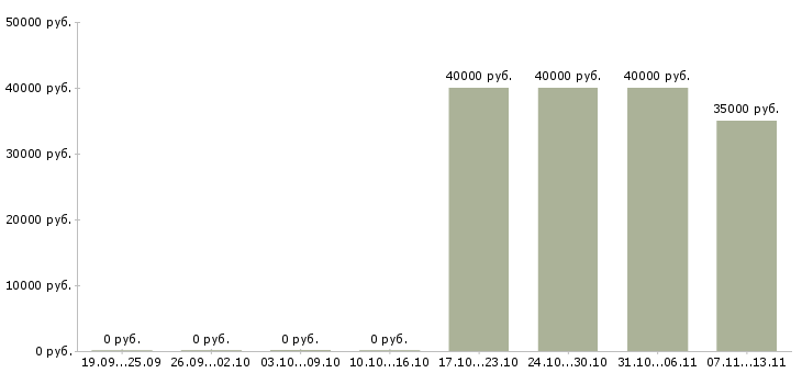 Вакансии «инженер сети азс»-Медиана зарплаты по вакансии «инженер сети азс» за 2 месяца