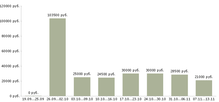 Вакансии «интернет проект от крупной компании»-Медиана зарплаты по вакансии «интернет проект от крупной компании» за 2 месяца