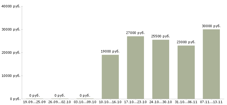 Вакансии «контролер сборки товара»-Медиана зарплаты по вакансии «контролер сборки товара» за 2 месяца