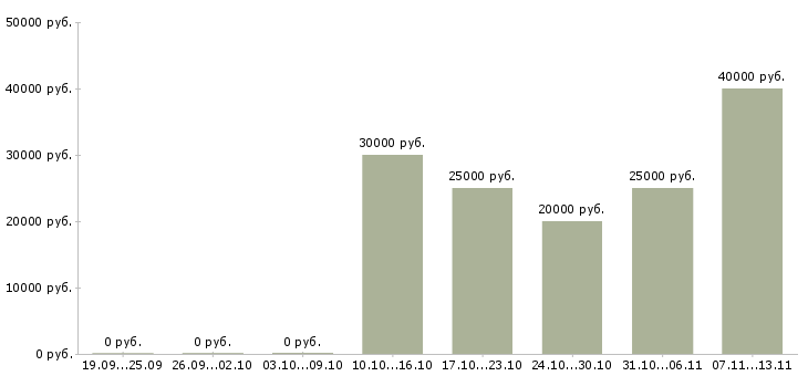Вакансии «кредитный специалист на потребительское кредитование»-Медиана зарплаты по вакансии «кредитный специалист на потребительское кредитование» за 2 месяца