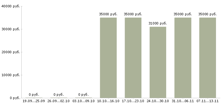 Вакансии «менеджер корпоративных продаж банк»-Медиана зарплаты по вакансии «менеджер корпоративных продаж банк» за 2 месяца